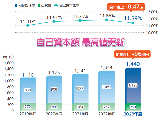 自己資本比率・自己資本額の推移