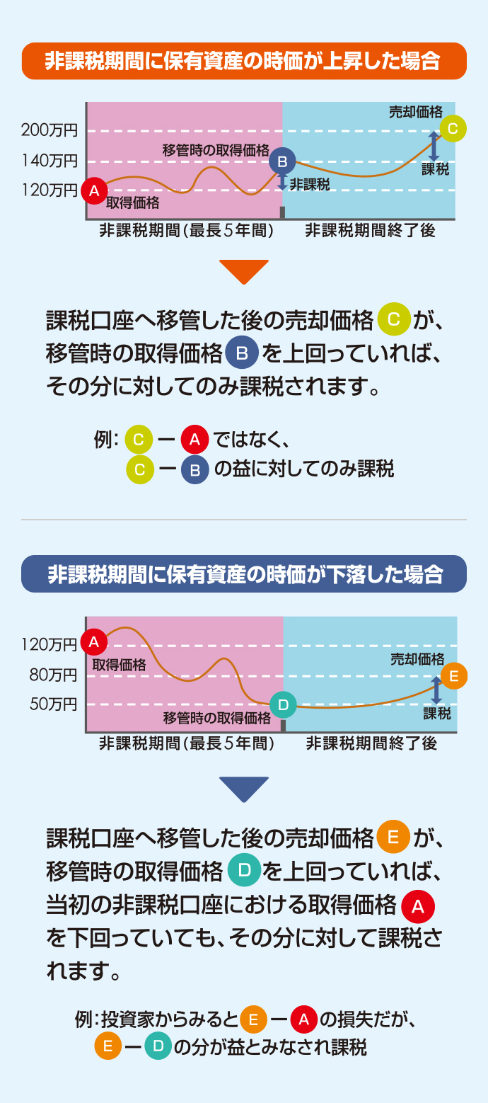 Nisaとは ふやす そなえる 個人のお客さま 近畿産業信用組合