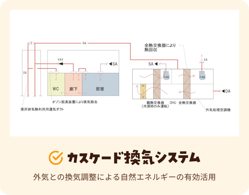 カスケード換気システム